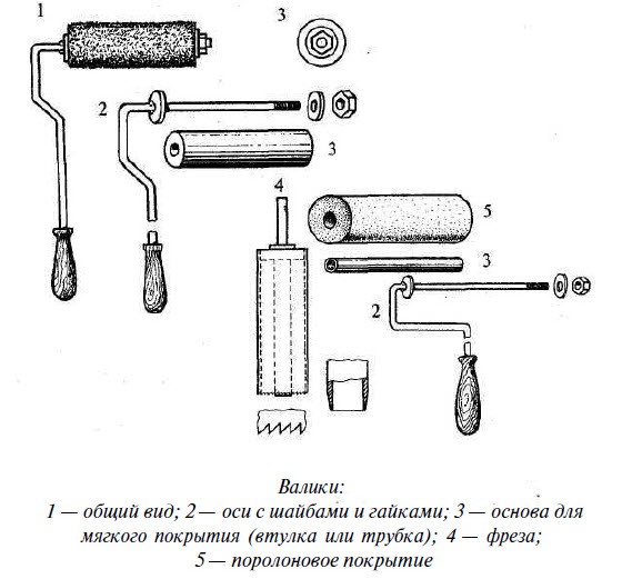 Конструкция валиков для покраски потолков