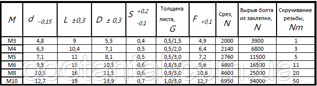 Размеры заклепок для заклепочника ручного