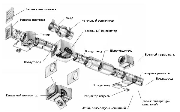 Составляющие пластиковой вентиляции