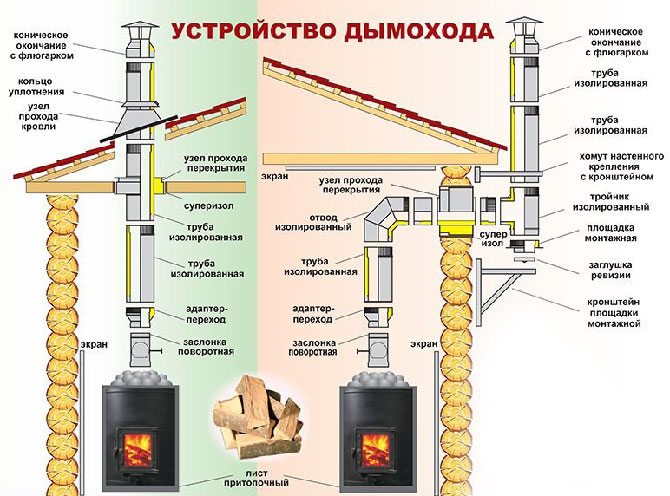 устройство дымохода для бани