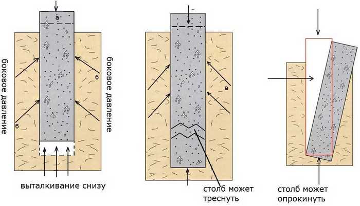 фундамент столбчатый плюсы и минусы