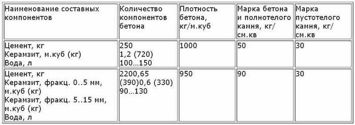 Π ΡΠΎΡΡΠ°Π²Π΅ ΠΊΠ΅ΡΠ°ΠΌΠ·ΠΈΡΠΎΠ±Π΅ΡΠΎΠ½Π½ΡΡ
Π±Π»ΠΎΠΊΠΎΠ² ΡΠΎΠ΄Π΅ΡΠΆΠΈΡΡΡ ΡΠ΅ΠΌΠ΅Π½Ρ, ΠΊΠ΅ΡΠ°ΠΌΠ·ΠΈΡ ΡΡΠ°ΠΊΡΠΈΠΈ 5-10 ΠΌΠΌ ΠΈ ΠΊΡΡΠΏΠ½ΡΠΉ ΠΏΠ΅ΡΠΎΠΊ ΠΊΠ΅ΡΠ°ΠΌΠ·ΠΈΡΠ° ΠΊΠ΅ΡΠ°ΠΌΠ·ΠΈΡΠΎΠ±Π΅ΡΠΎΠ½Π½ΡΠ΅ Π±Π»ΠΎΠΊΠΈ