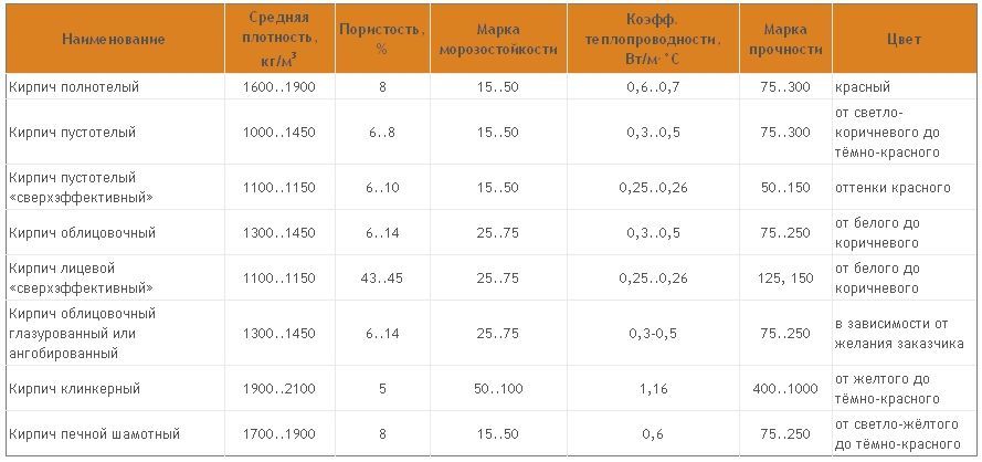 Таблица характеристик кирпича