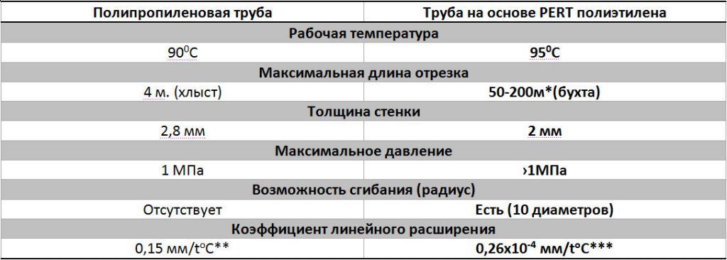 Характеристика труб для теплого пола