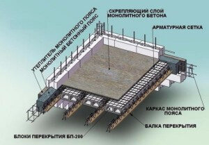 Взаимодействие арматуры и бетона