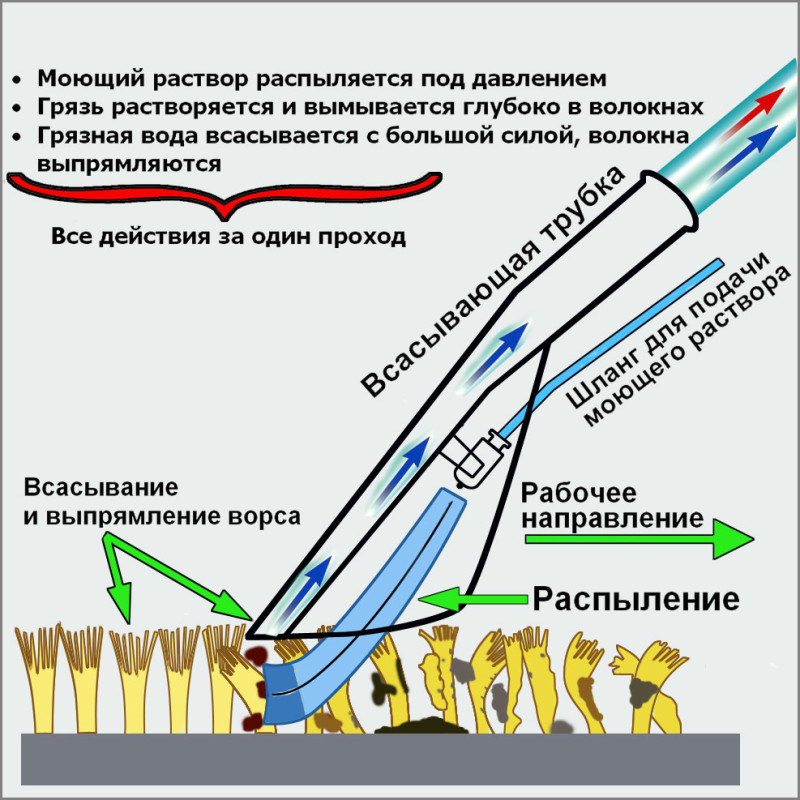 Влажная чистка ковра пылесосом Влажная чистка ковра пылесосом