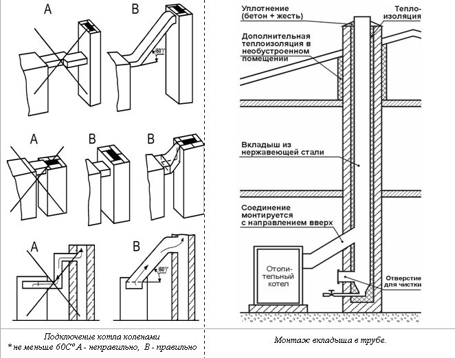 Дымоход для твердотопливного котла подключение