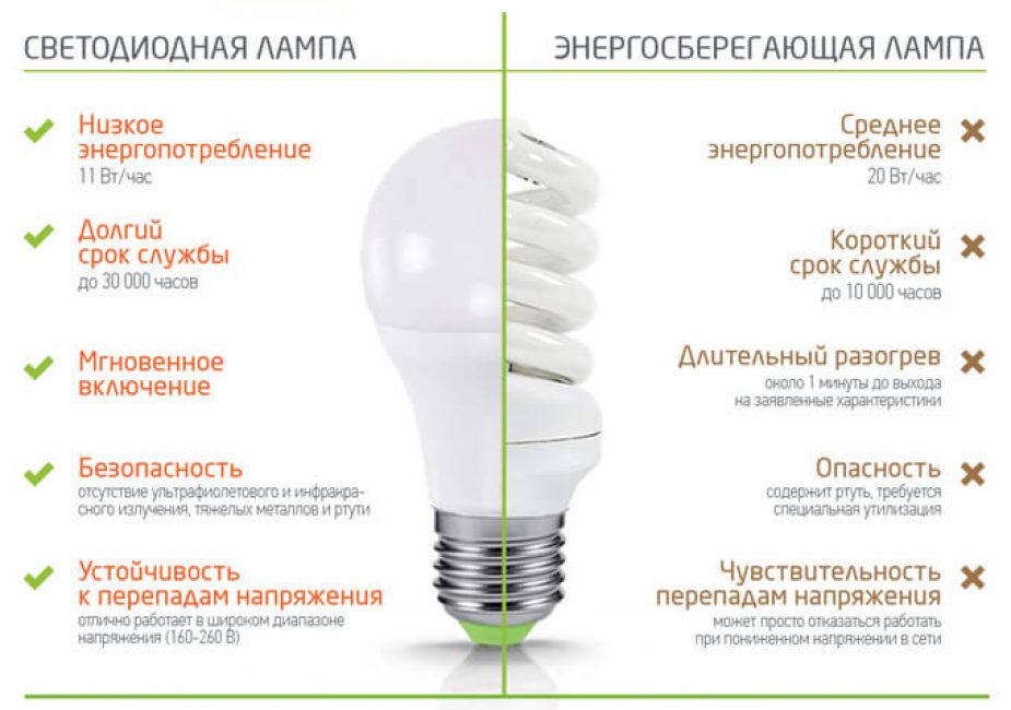 Сравнение светодиодной и энергосберегающей лампы.