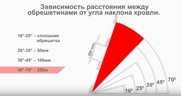 Выбор шага обрешетки в зависимости от уклона ската