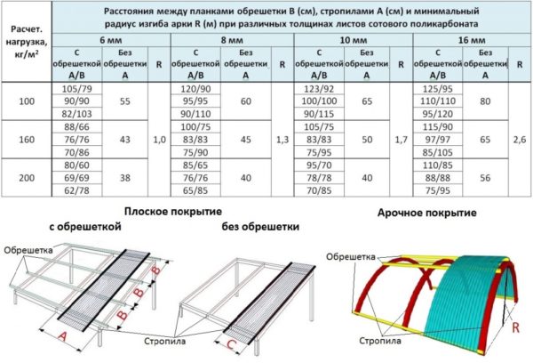 Зависимость толщины и радиуса изгиба листов сотового поликарбоната от конструктивной схемы сооружения