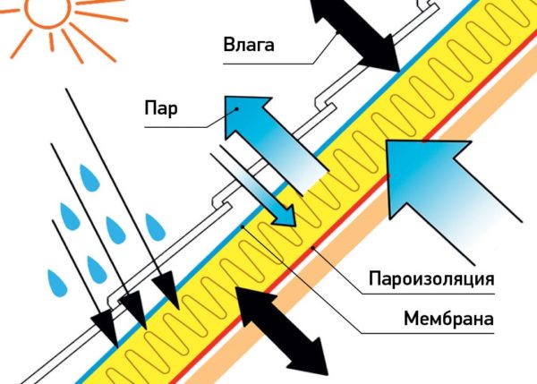 По тому же принципу плёнки монтируют и на крыше