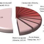 Рынок строительного кирпича в России