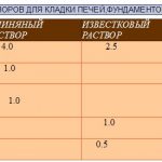 Виды и пропорции растворов