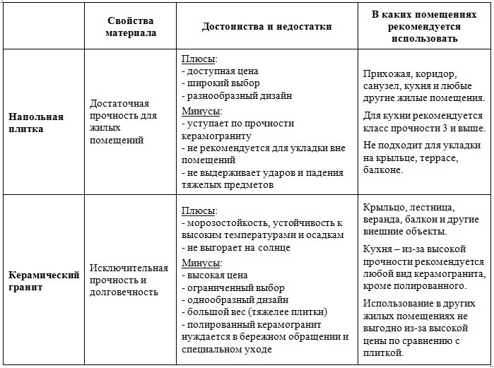 керамогранит или плитка для пола что лучше