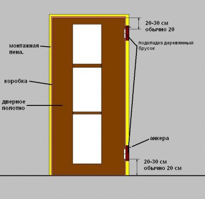 Схема замера и установки дверного полотна