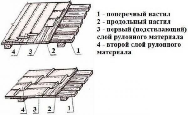 Схема укладки рубероида на деревянную крышу