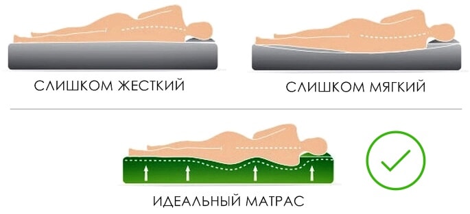 Выбор матраса - степень жесткости