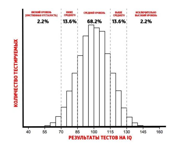 Какой уровень IQ айкью считается нормальным