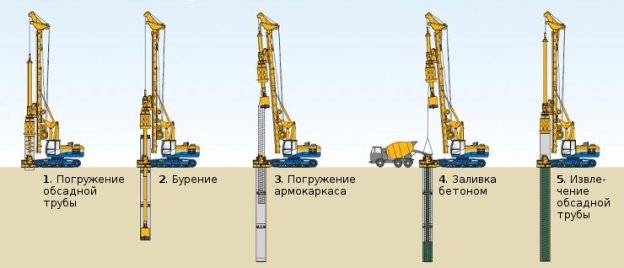 Картинки по запросу устройство буронабивных свай