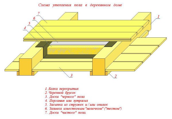 Деревянные межэтажные перекрытия