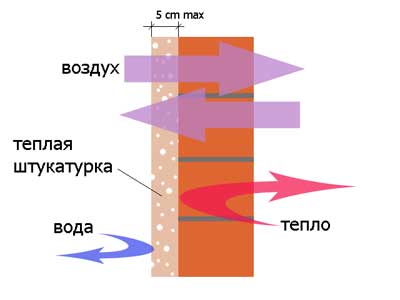 схема теплопроводности штукатурки