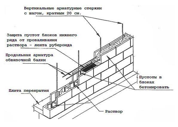 Блоки керемзитобетоные