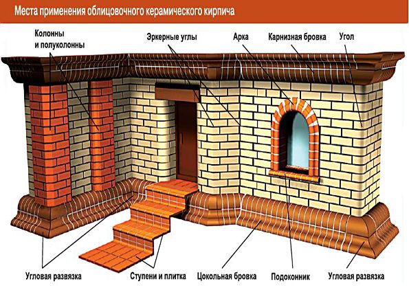 Облицовочный кирпич