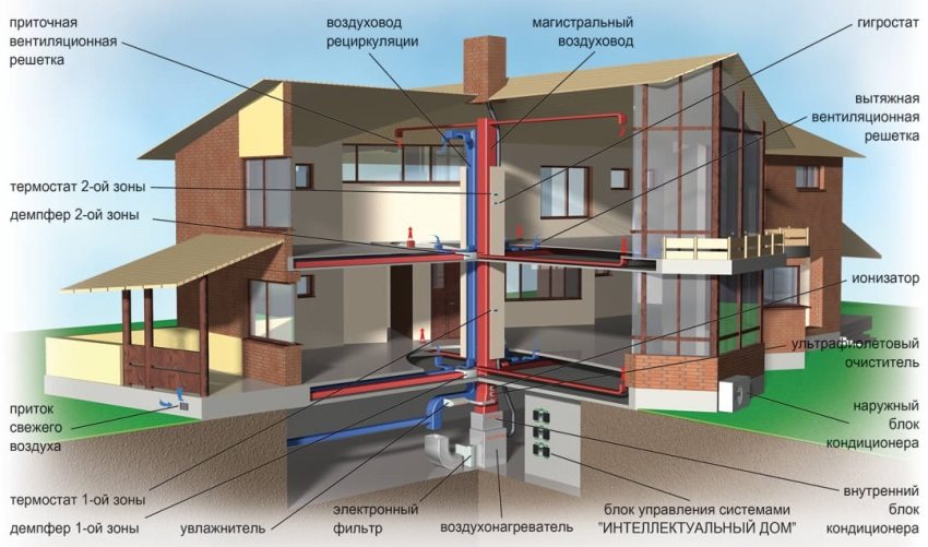 Вентиляция в частном доме своими руками
