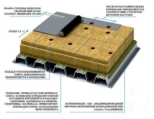 Мембранная гидроизоляция