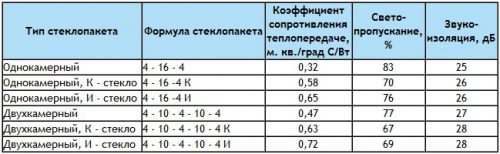 сравнение параметров окон