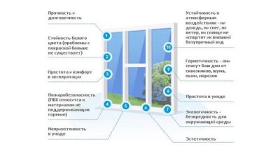 Характеристики пластиковых окон