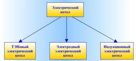 Виды электрических котлов электрокотел для отопления