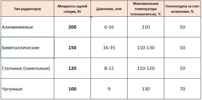 Таблица основных характеристик радиаторов отопления для квартиры батареи отопления для квартиры