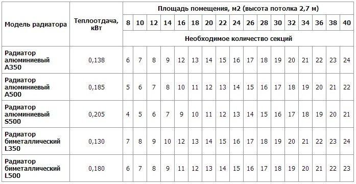 Таблица расчета мощности для алюминиевых и биметаллических батарей виды батарей отопления в квартире