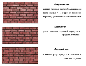 Виды кладок из кирпича