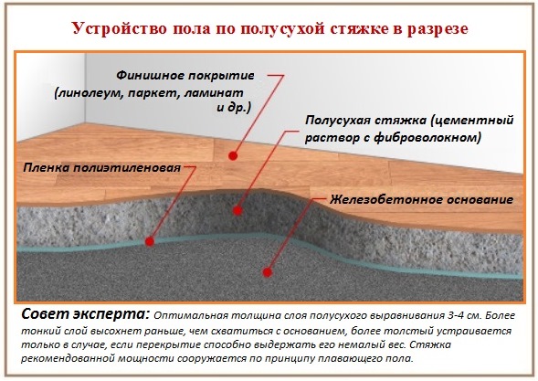 Устройство полусухой стяжки пола