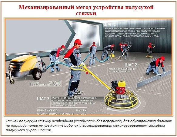 Механизированный способ устройства полусухой стяжки 