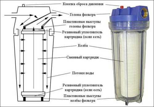 Фото: устройство магистрального фильтра на воду