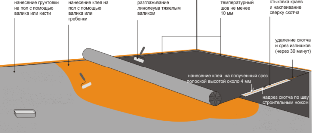 Укладка линолеума на плитку схема