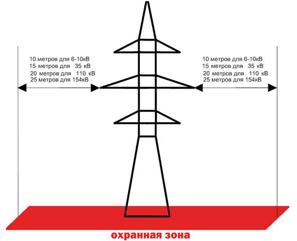 Санитарная зона