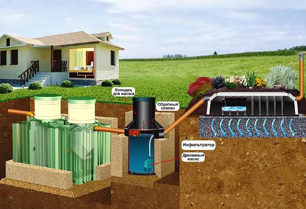 Расстояние от септика до колодца