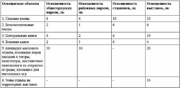 Нормативы освещенности