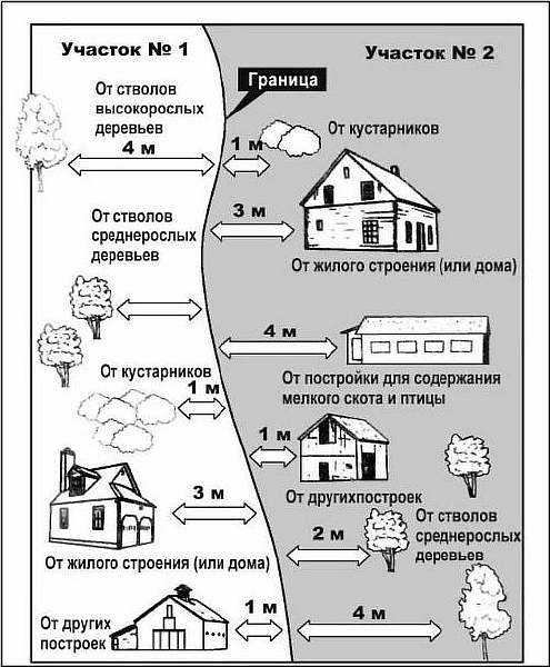 Нормативы строительства