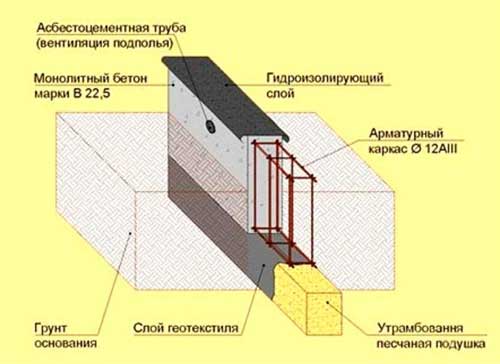 lentochnyy-fundament-svoimi-rukami-poshagovaya-instruktsiya-2