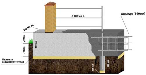 stolbchato-lentochnyy-fundament-svoimi-rukami-poshagovaya-instruktsiya