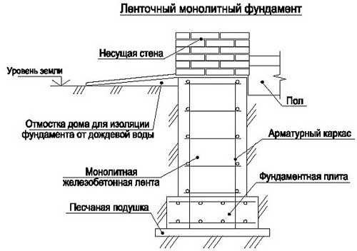 zaglublennyy-lentochnyy-fundament-svoimi-rukami-poshagovaya-instruktsiya