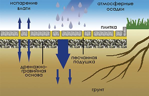 важность использования песчаной подушки