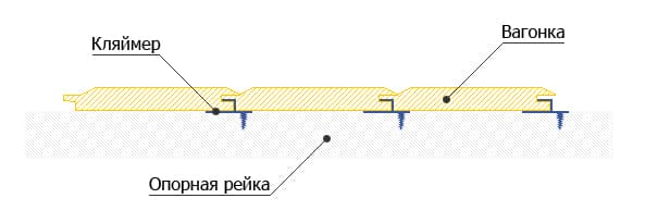 Принцип установки кляймера