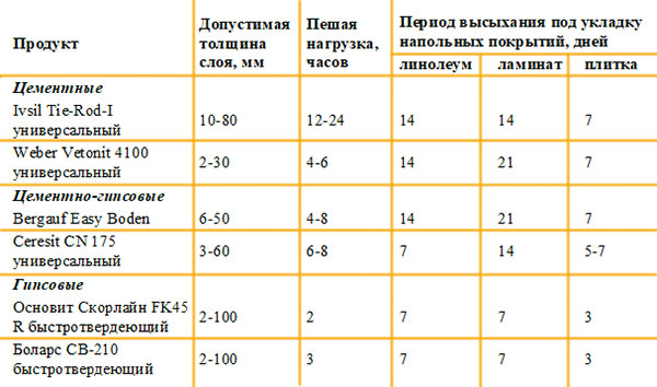 таблица высыхания