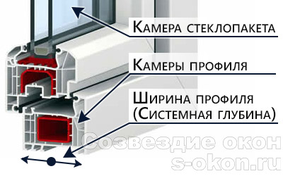 Из чего состоит окно?